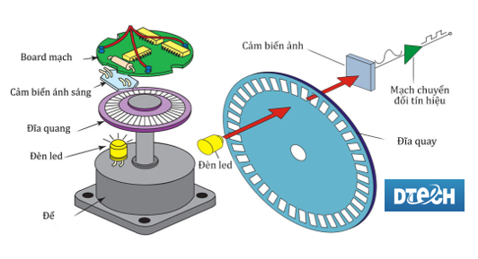 Cấu tạo của encoder