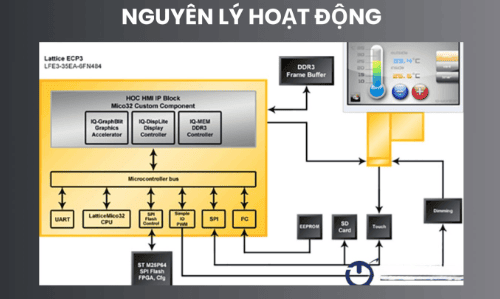 Nguyên lý hoạt động của màn hình HMI