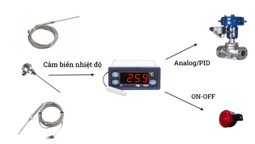 cấu tạo chung của bộ điều chỉnh nhiệt độ