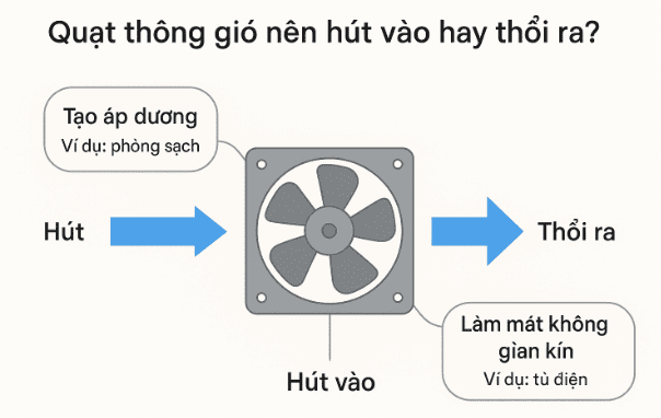 Quạt thông gió nên hút vào hay thổi ra?