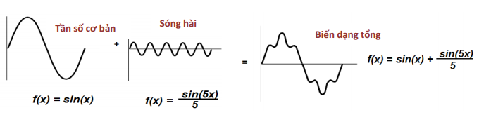 Sóng hài gây tác hại biến dạng lưới điện