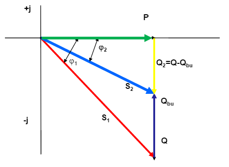 Mối quan hệ giữa các loại công suất điện, bù công suất phản kháng