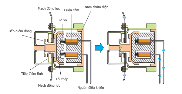 Cấu tạo và nguyên lý hoạt động của Contactor - Khởi động từ - Công tắc tơ