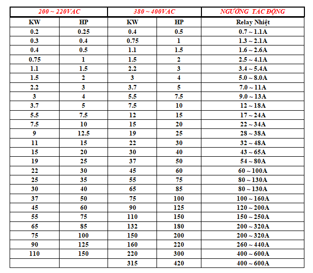 Bảng hướng dẫn chọn Rơ le nhiệt (Relay nhiệt, Rơle nhiệt) theo công suất động cơ
