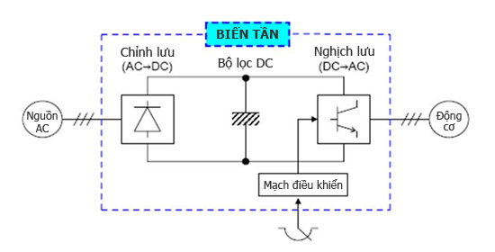 Sơ đồ cấu tạo biến tần