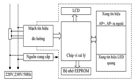 Nguyên lý hoạt động của công tơ điện 1 pha