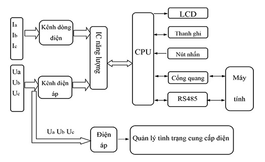 Nguyên lý hoạt động của công tơ điện 3 pha